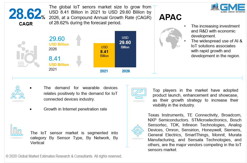 global iot sensors market